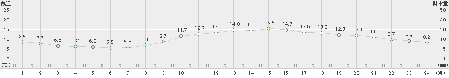 千葉(>2016年01月04日)のアメダスグラフ