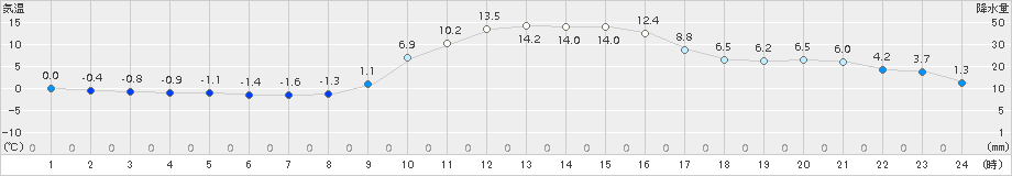 大月(>2016年01月04日)のアメダスグラフ