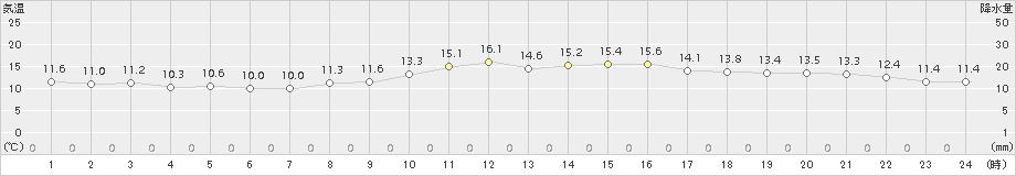 網代(>2016年01月04日)のアメダスグラフ