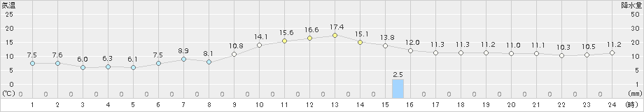 糸魚川(>2016年01月04日)のアメダスグラフ