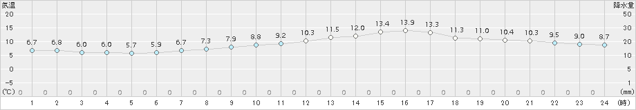 久留米(>2016年01月04日)のアメダスグラフ