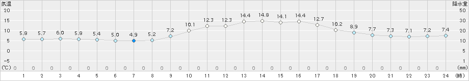 黒木(>2016年01月04日)のアメダスグラフ