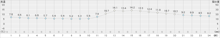 日田(>2016年01月04日)のアメダスグラフ