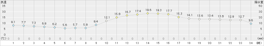 大分(>2016年01月04日)のアメダスグラフ