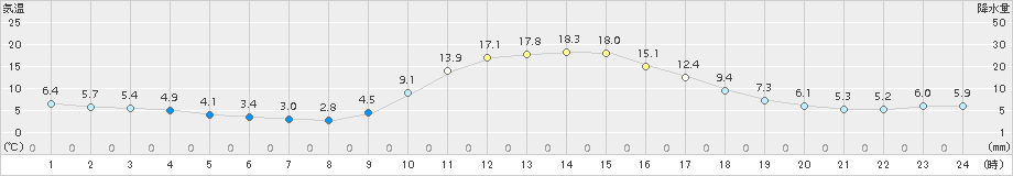 宇目(>2016年01月04日)のアメダスグラフ