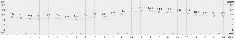 佐賀(>2016年01月04日)のアメダスグラフ