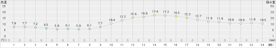 熊本(>2016年01月04日)のアメダスグラフ