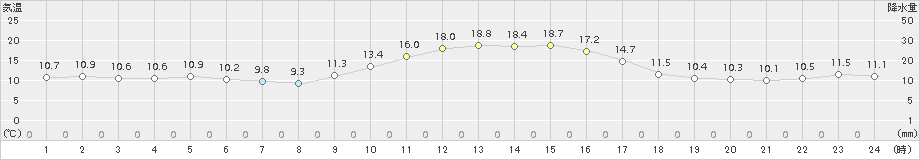 日向(>2016年01月04日)のアメダスグラフ