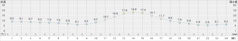 神門(>2016年01月04日)のアメダスグラフ