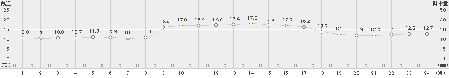 中甑(>2016年01月04日)のアメダスグラフ