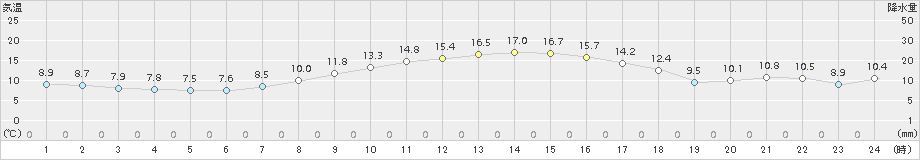 溝辺(>2016年01月04日)のアメダスグラフ