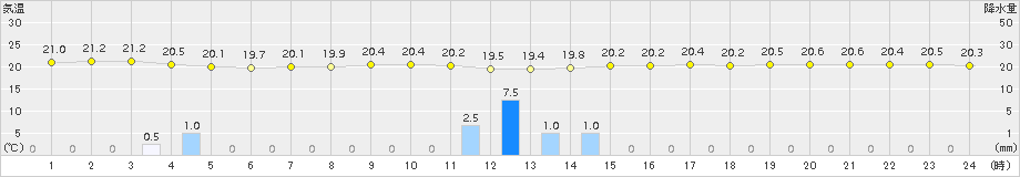 北原(>2016年01月04日)のアメダスグラフ