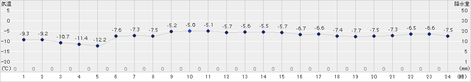 上士幌(>2016年01月05日)のアメダスグラフ