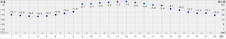 糠内(>2016年01月05日)のアメダスグラフ