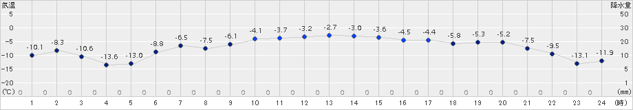 上札内(>2016年01月05日)のアメダスグラフ