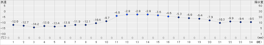 厚真(>2016年01月05日)のアメダスグラフ