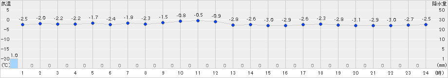 木古内(>2016年01月05日)のアメダスグラフ