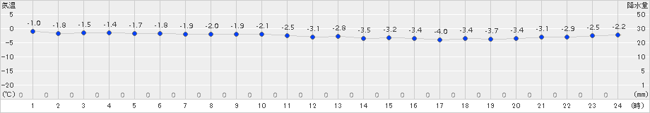 せたな(>2016年01月05日)のアメダスグラフ