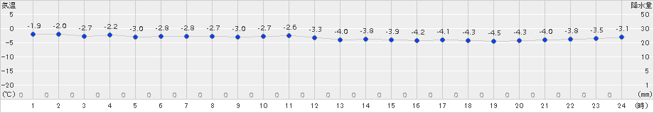 今金(>2016年01月05日)のアメダスグラフ