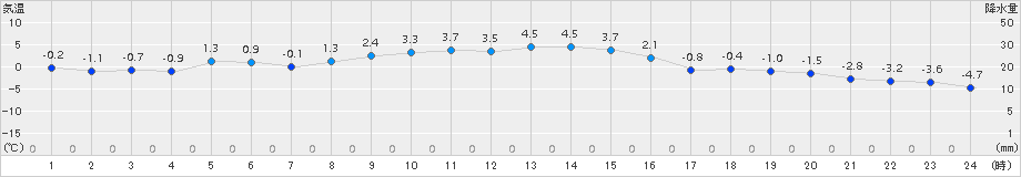 普代(>2016年01月05日)のアメダスグラフ