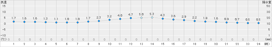 奥日光(>2016年01月05日)のアメダスグラフ