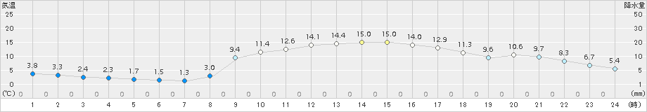 越谷(>2016年01月05日)のアメダスグラフ