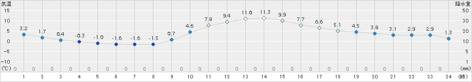 穂高(>2016年01月05日)のアメダスグラフ