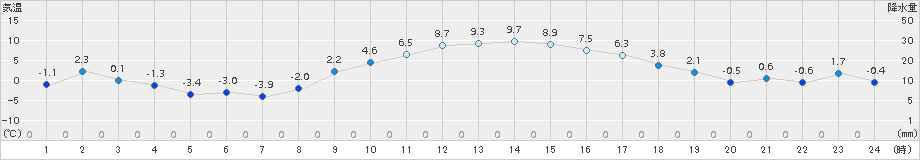 立科(>2016年01月05日)のアメダスグラフ