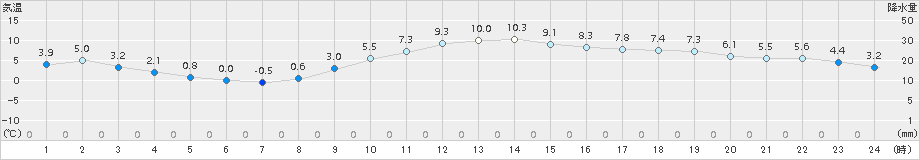 諏訪(>2016年01月05日)のアメダスグラフ