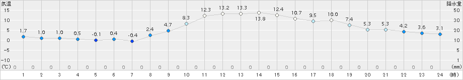 南信濃(>2016年01月05日)のアメダスグラフ