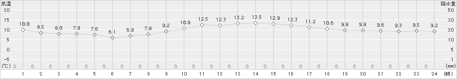 大府(>2016年01月05日)のアメダスグラフ