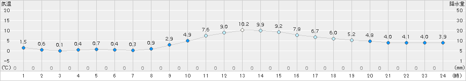 神岡(>2016年01月05日)のアメダスグラフ