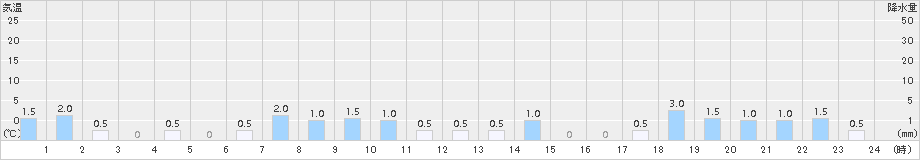 赤谷(>2016年01月05日)のアメダスグラフ