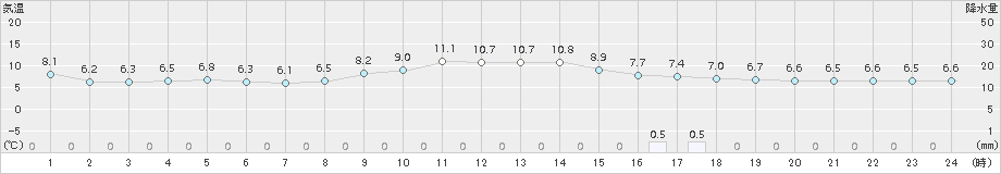 伏木(>2016年01月05日)のアメダスグラフ