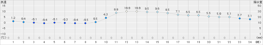 信楽(>2016年01月05日)のアメダスグラフ