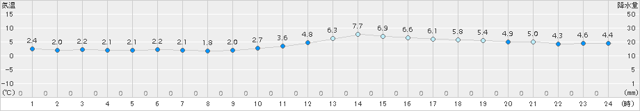 久世(>2016年01月05日)のアメダスグラフ