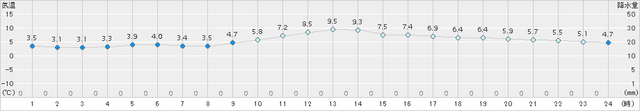 三入(>2016年01月05日)のアメダスグラフ