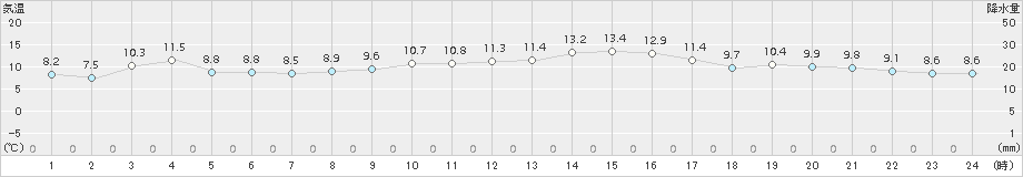 後免(>2016年01月05日)のアメダスグラフ