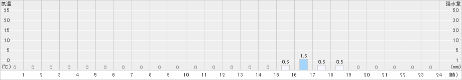 英彦山(>2016年01月05日)のアメダスグラフ