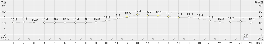 串間(>2016年01月05日)のアメダスグラフ