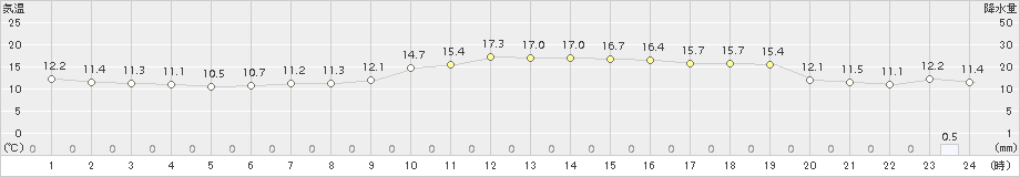 内之浦(>2016年01月05日)のアメダスグラフ