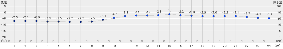 日高(>2016年01月06日)のアメダスグラフ