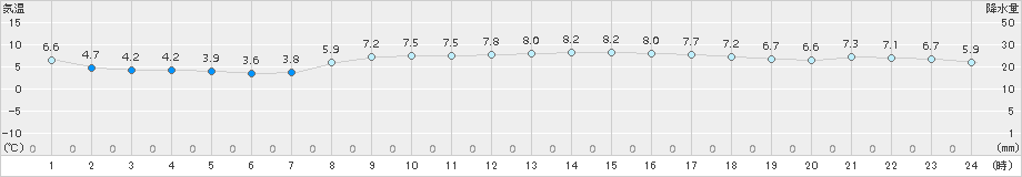 日立(>2016年01月06日)のアメダスグラフ