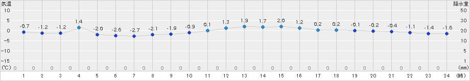 東御(>2016年01月06日)のアメダスグラフ