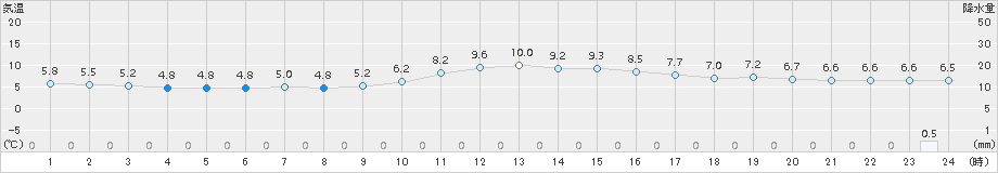 伏木(>2016年01月06日)のアメダスグラフ