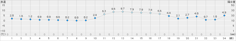 大朝(>2016年01月06日)のアメダスグラフ