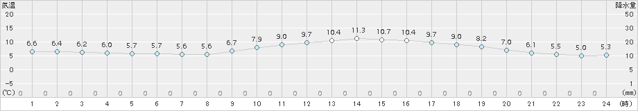 朝倉(>2016年01月06日)のアメダスグラフ