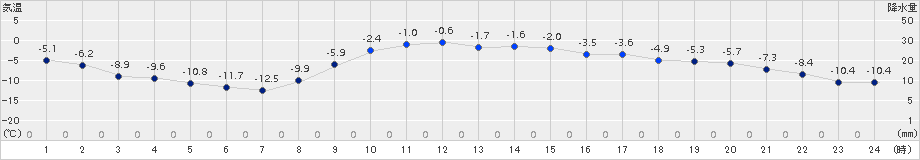 別海(>2016年01月07日)のアメダスグラフ