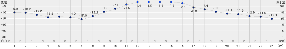 標茶(>2016年01月07日)のアメダスグラフ