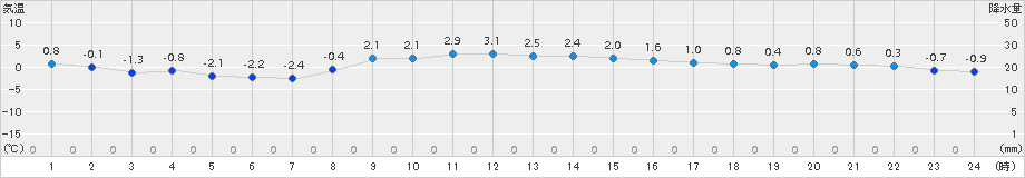 気仙沼(>2016年01月07日)のアメダスグラフ
